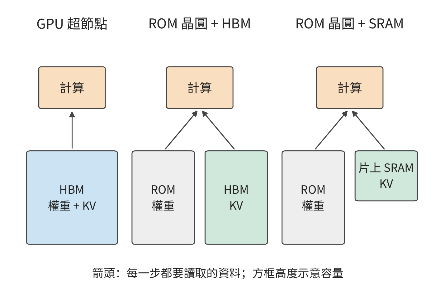 權重與 KV 的三种放置方式