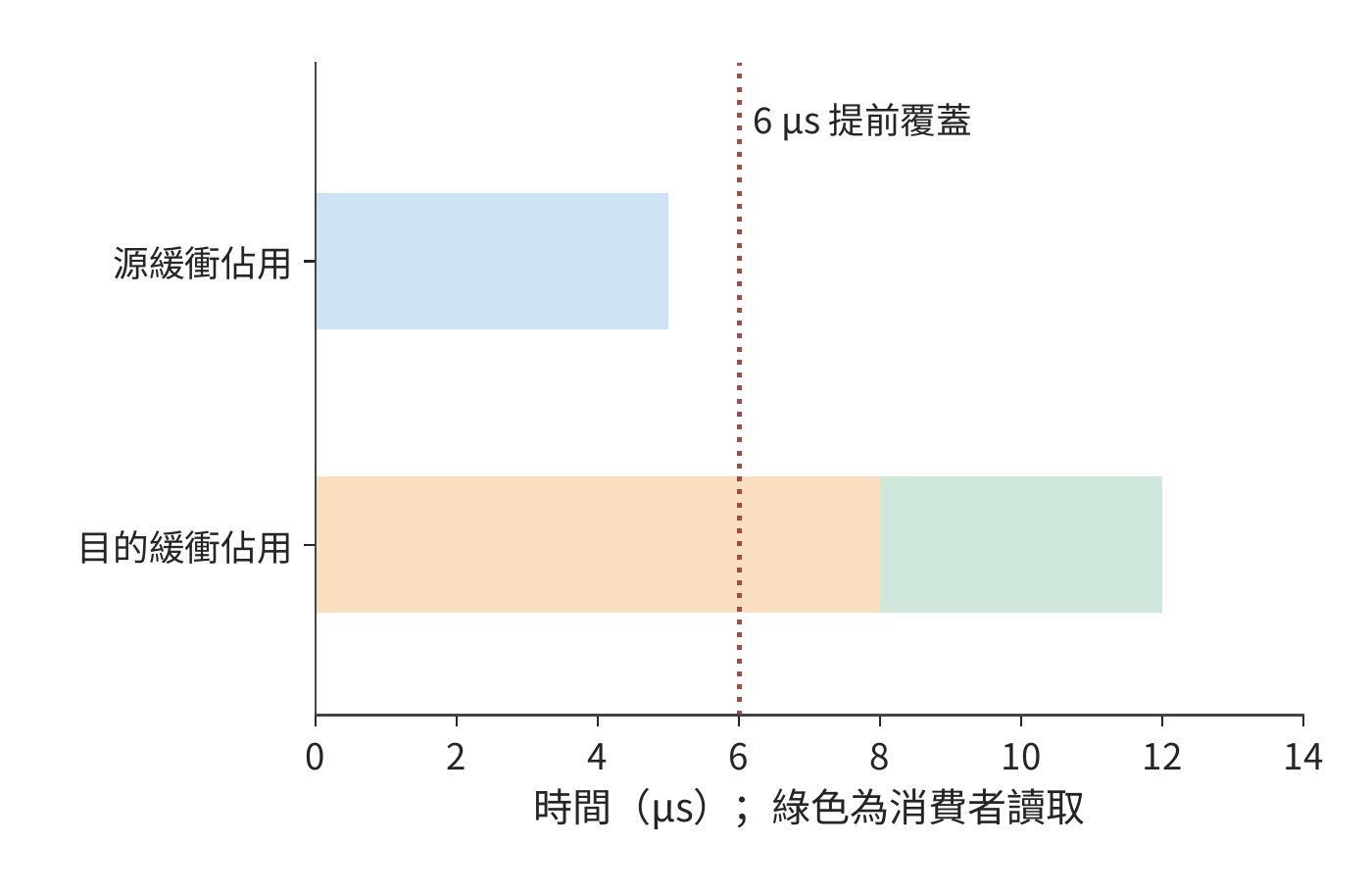 源緩衝和目的緩衝的不同複用時刻