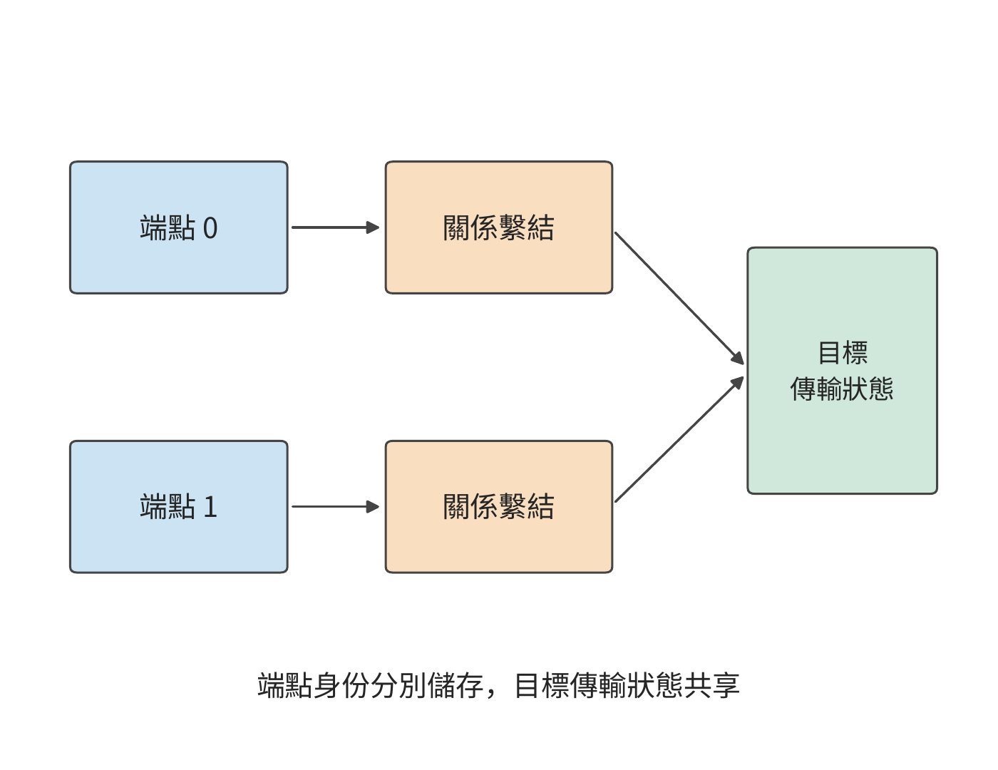 應用關係與共享傳輸狀態