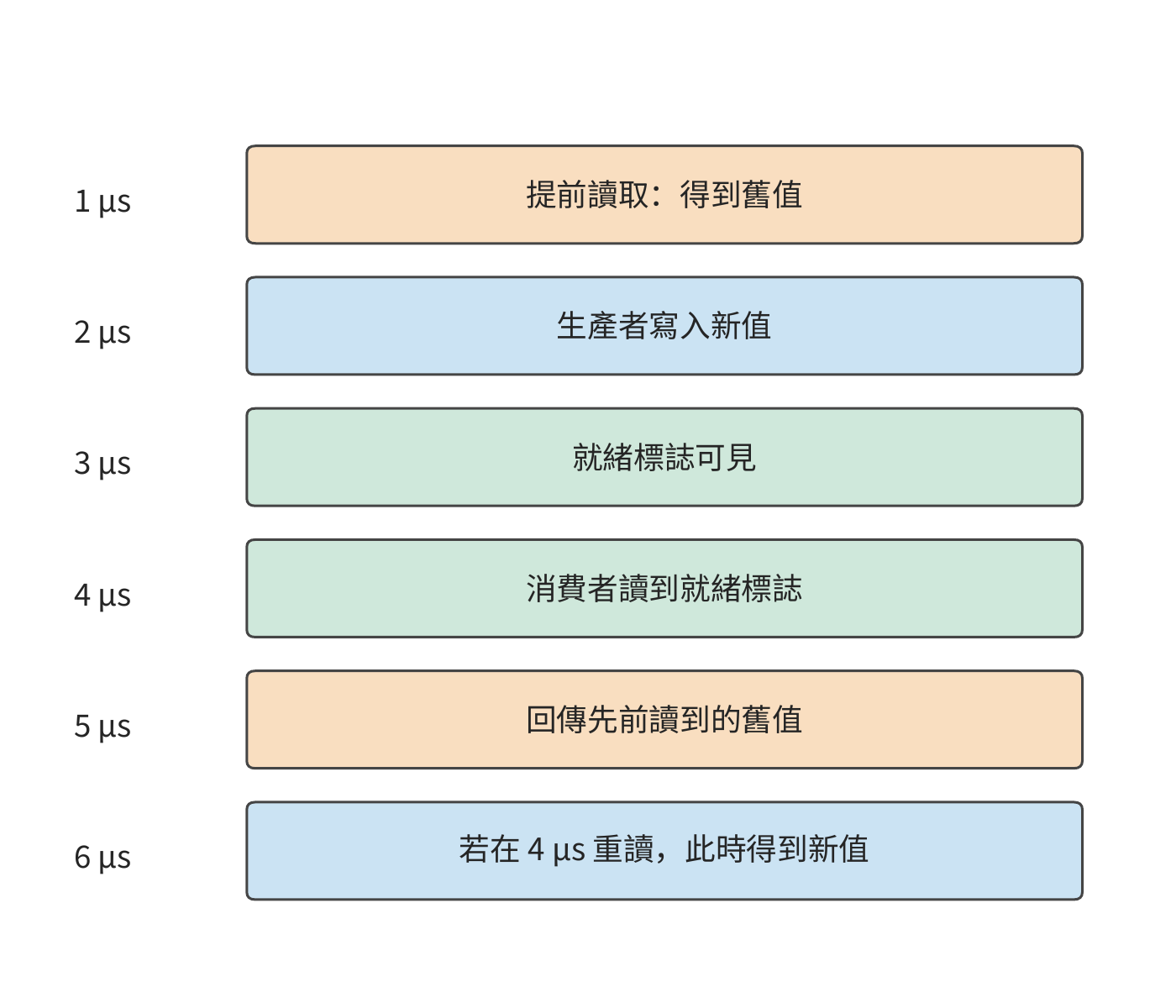 實際讀取時刻與按序回傳的區別