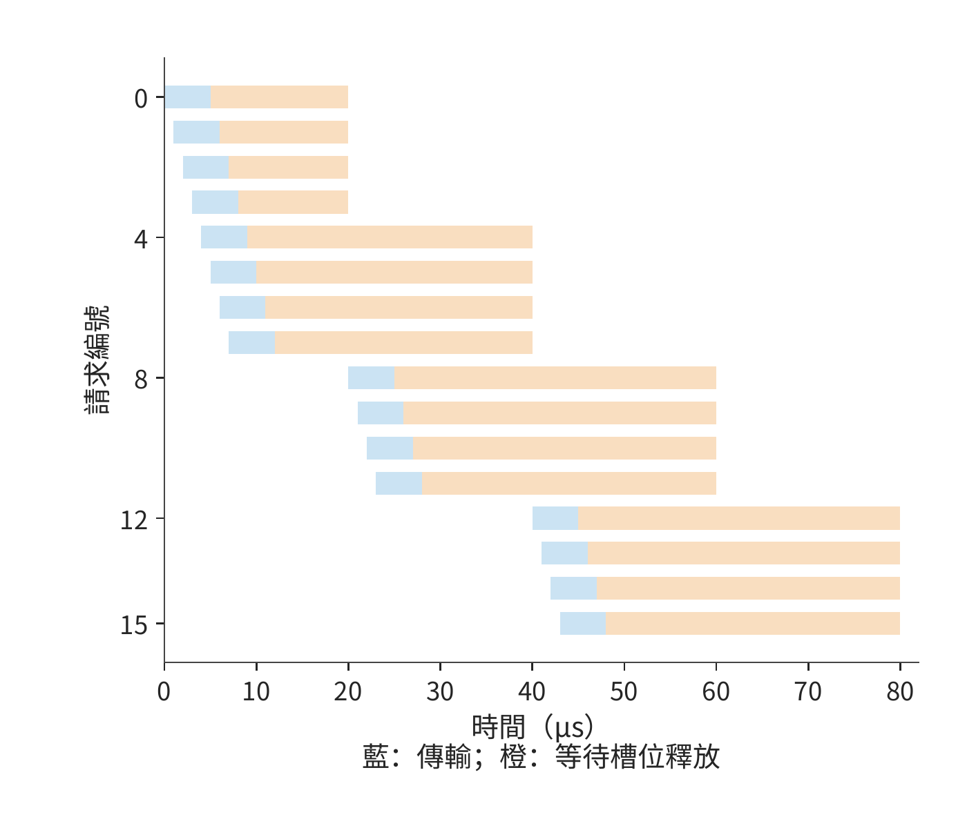 傳輸完成後仍被佔用的請求槽位