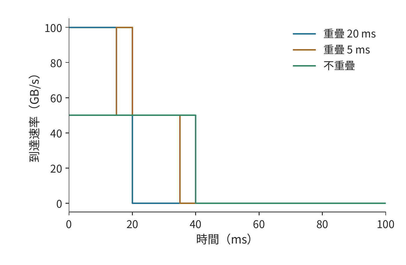 通訊高峰與積壓