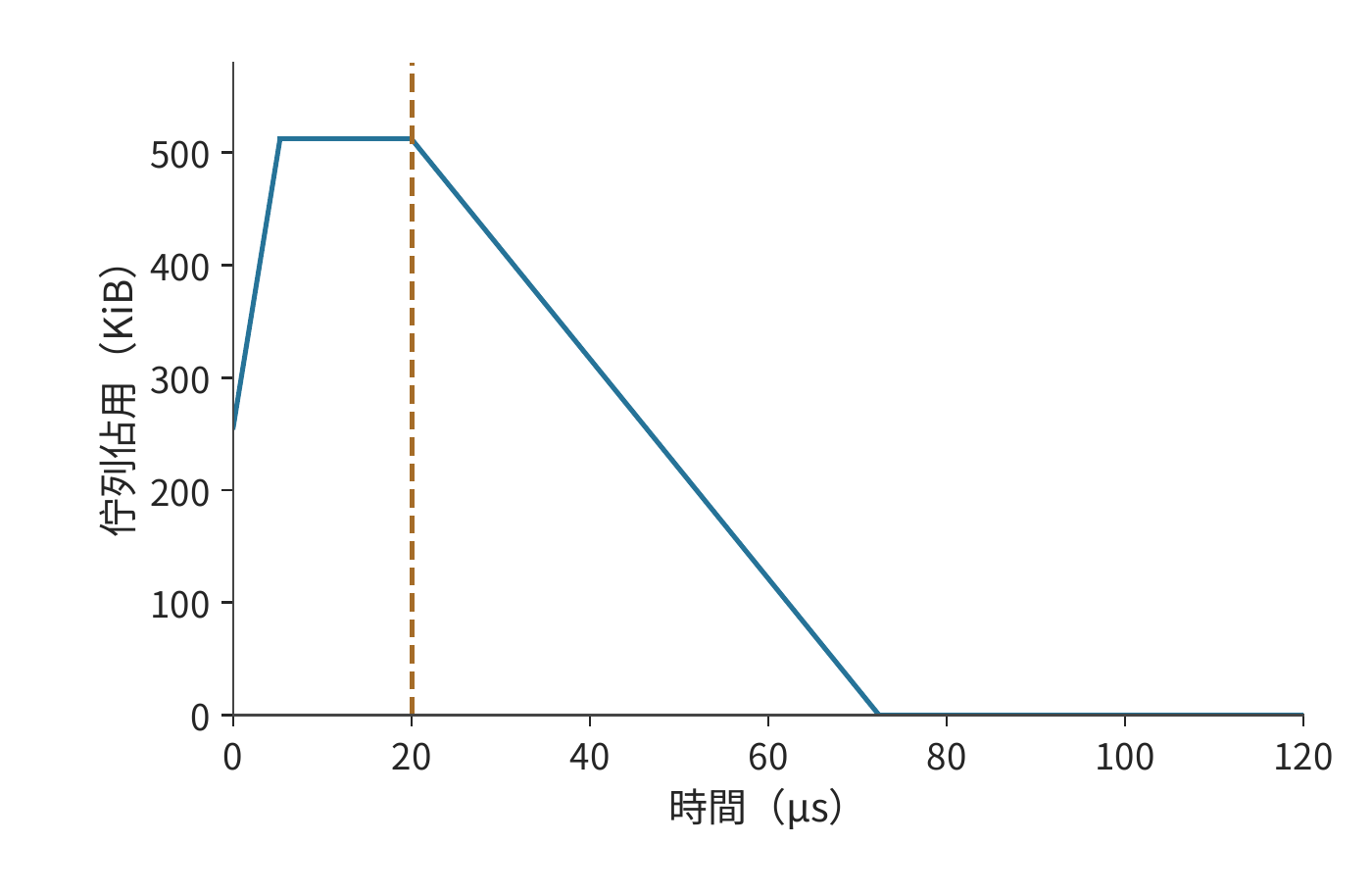有限緩衝的填滿與回饋後的排空