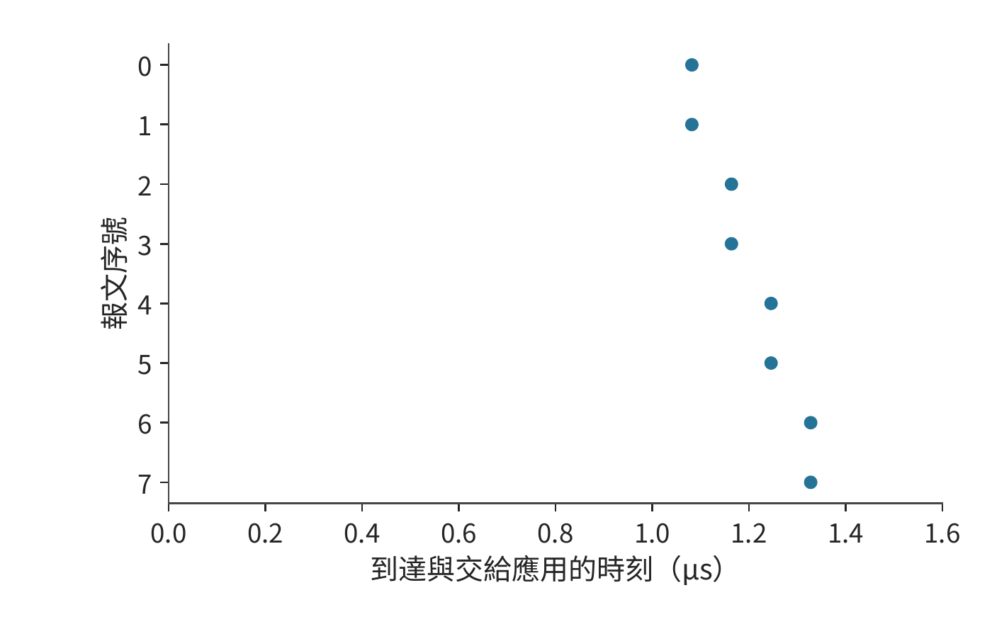 多路徑報文到達與等待缺口