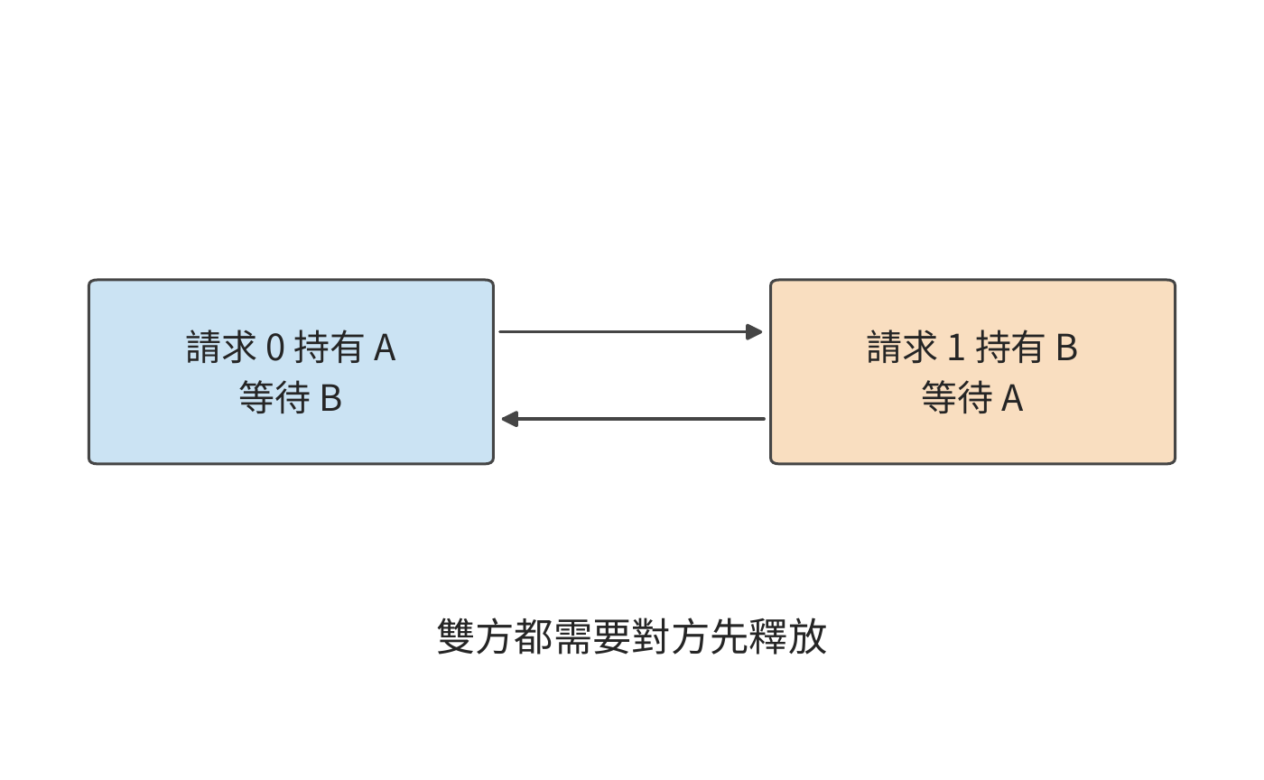 迴圈資源依賴與回應通路