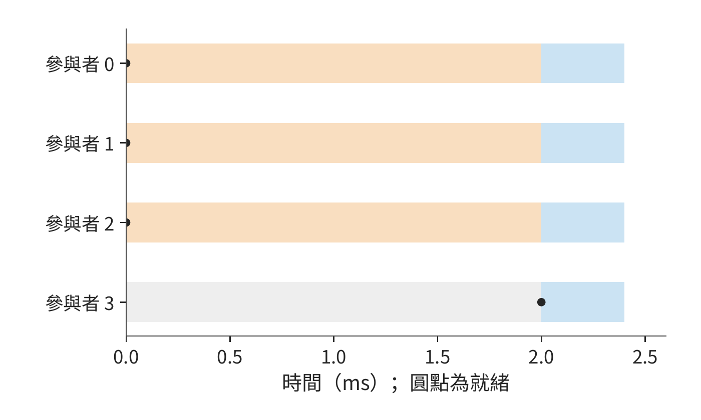 就緒與交換的關鍵路徑