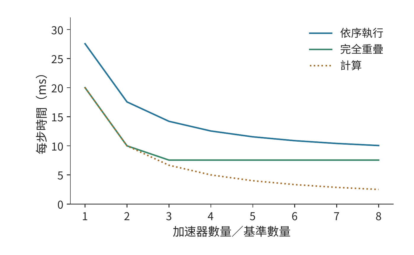 加速器擴充與固定通訊需求