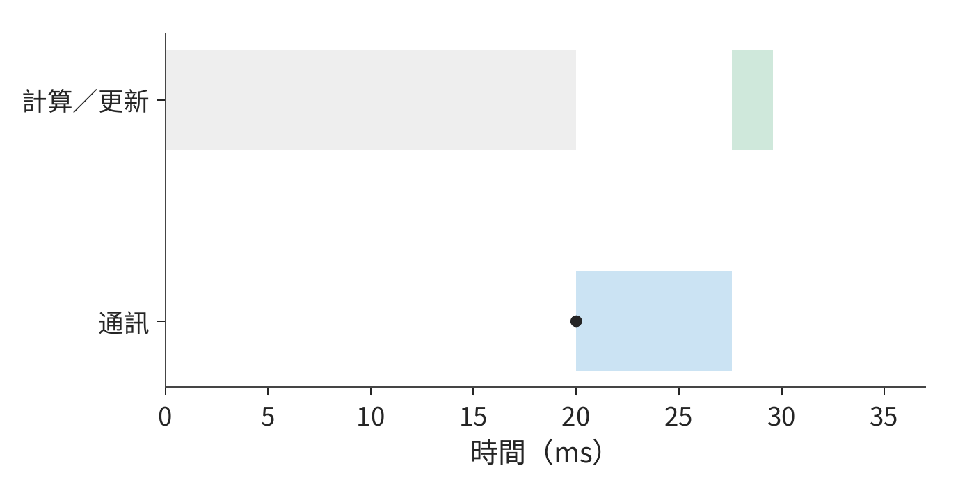 通訊最佳化如何改變訓練步的關鍵路徑