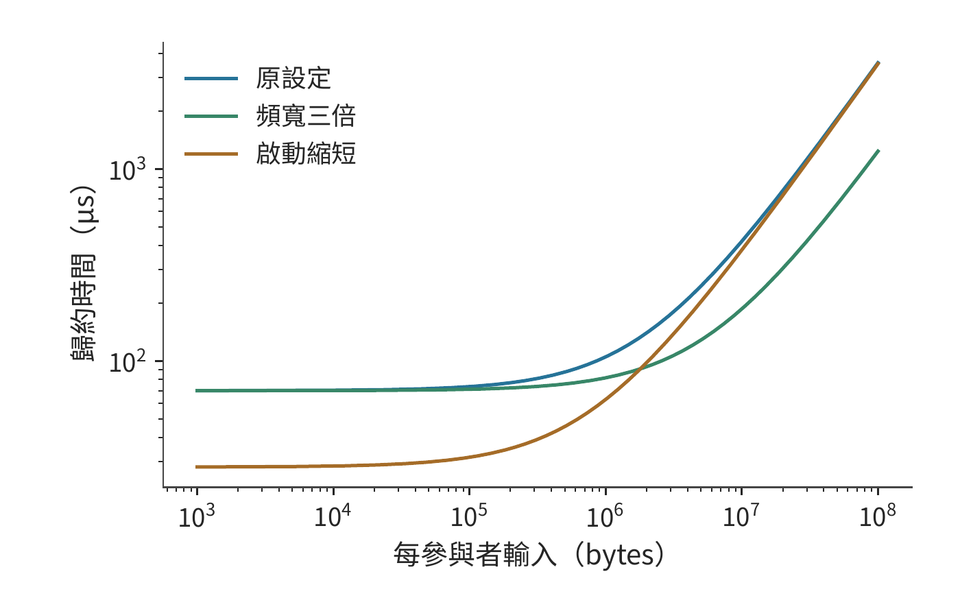 啟動開銷與傳輸開銷隨資料量的變化