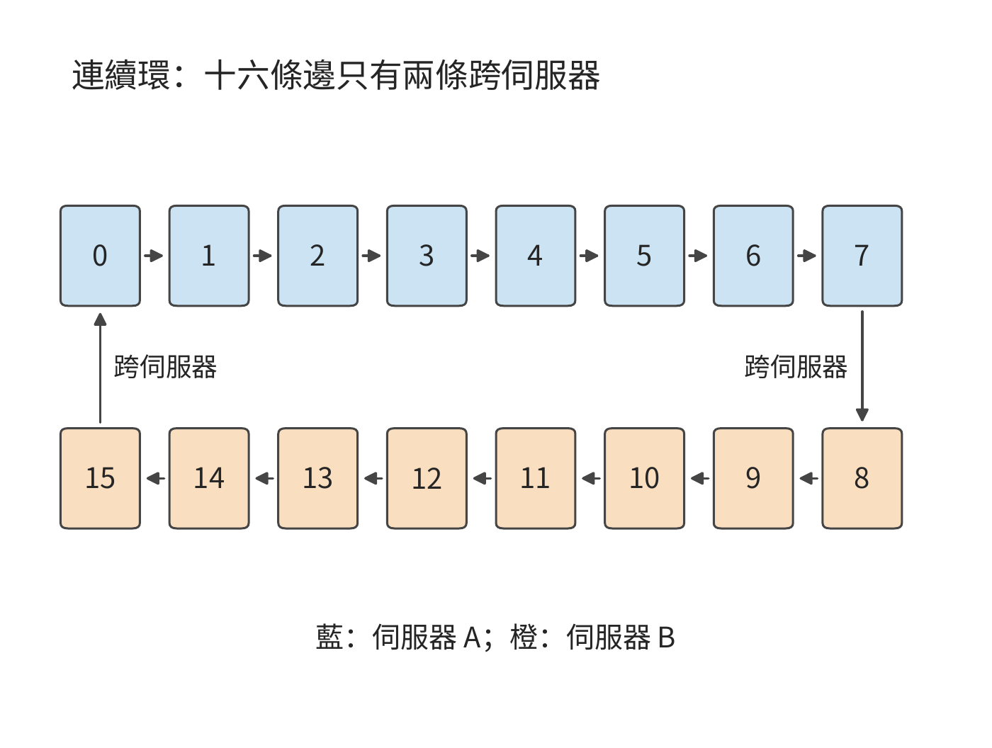 歸約路徑與跨伺服器流量