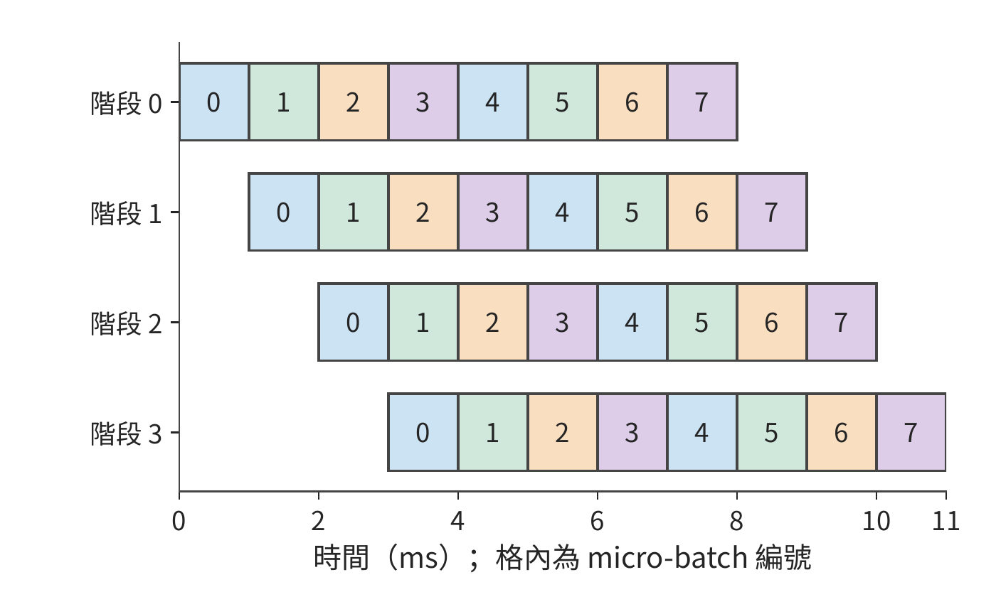 四階段流水線中的計算與空閒