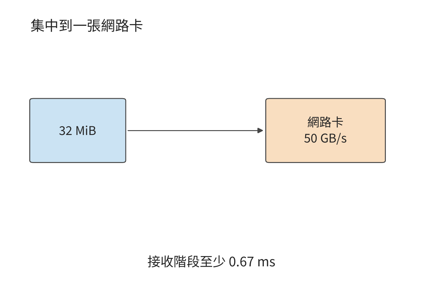 專家 dispatch 在獨立入口與共享入口上的傳輸
