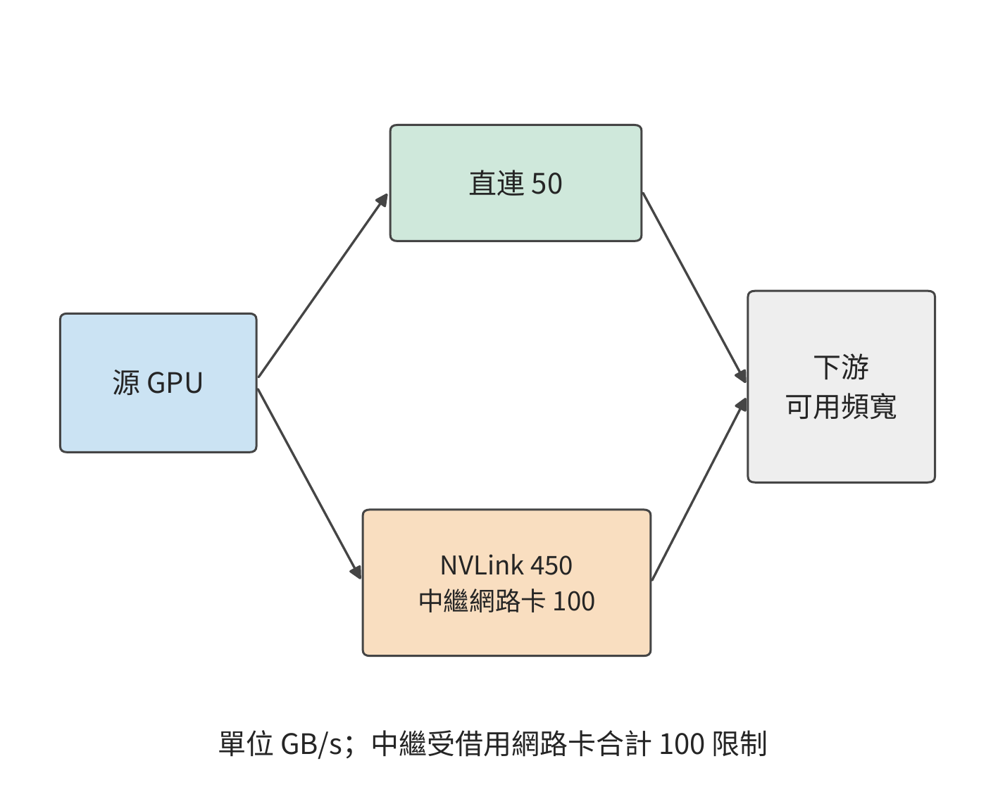 直接網路卡與相鄰網路卡中繼的頻寬限制