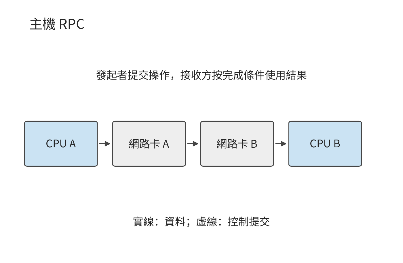 通訊發起位置與資料通路