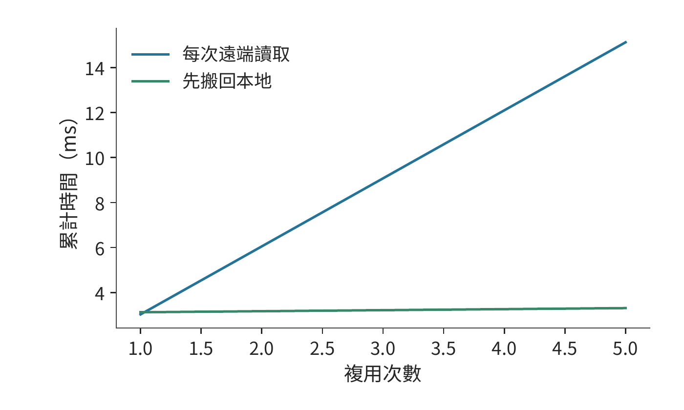 按需遠端讀取與搬回本地的複用交點