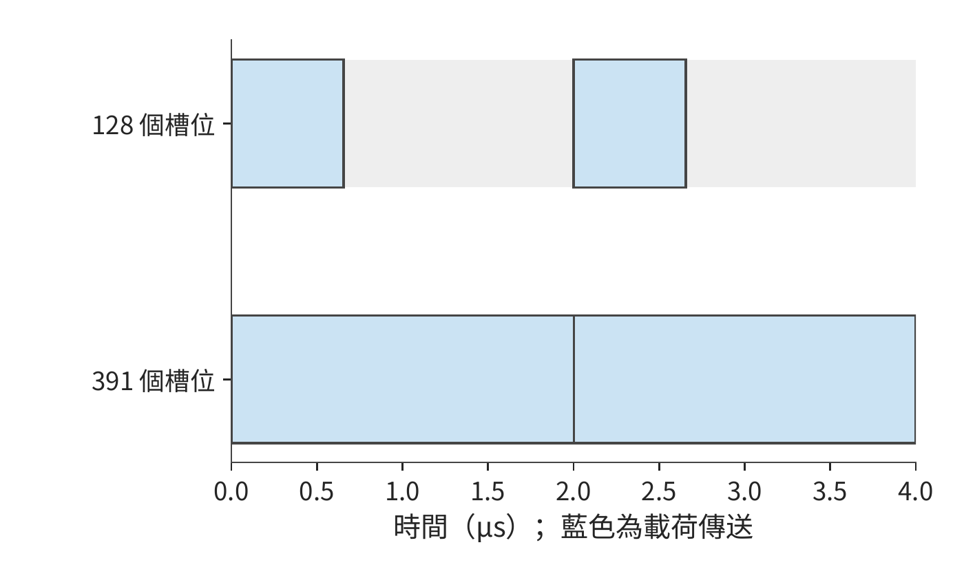 請求槽位不足造成的鏈路空閒
