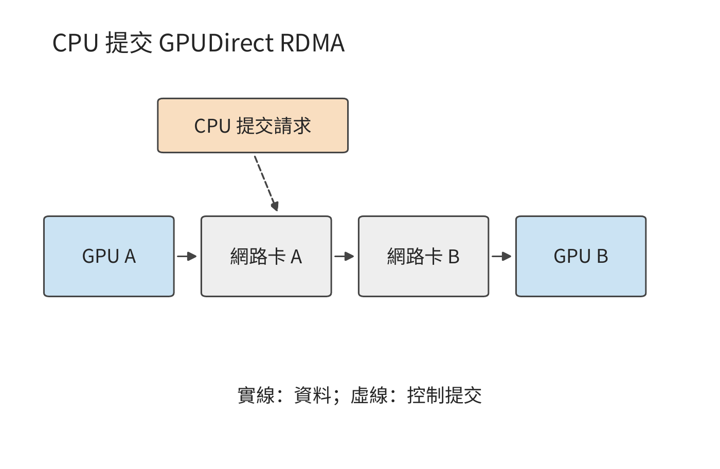CPU 提交的 GPUDirect RDMA
