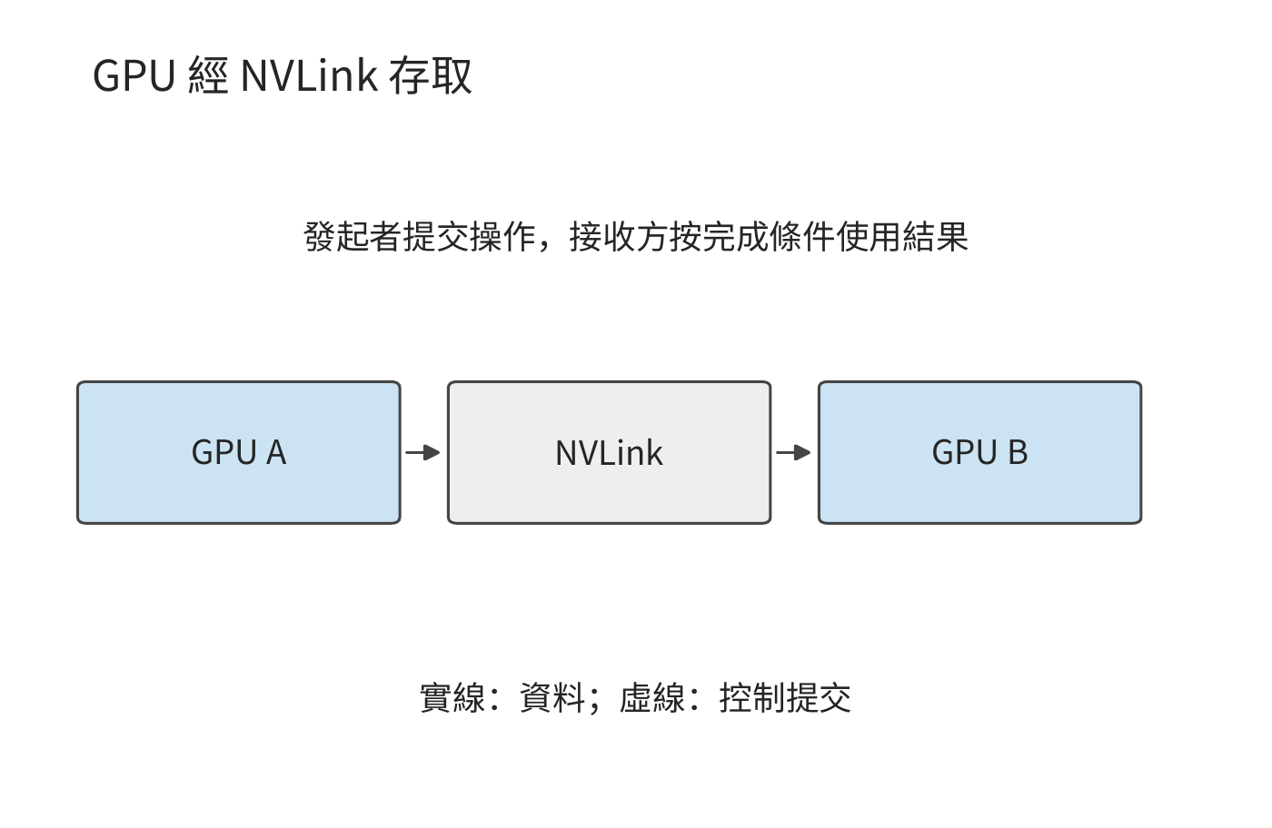GPU 經 NVLink 存取