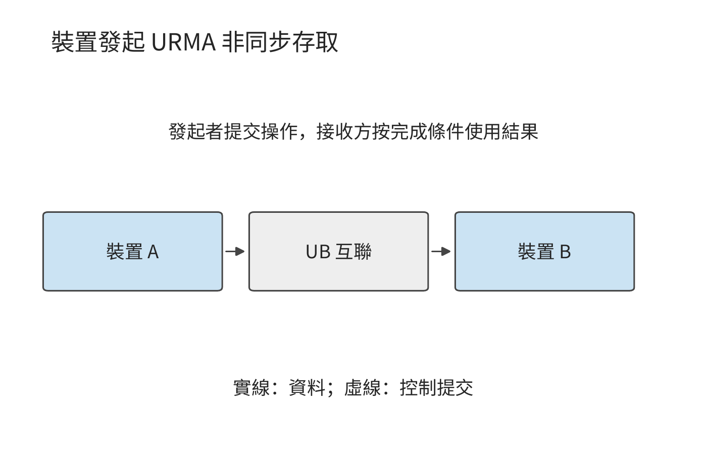 裝置發起的 URMA 存取