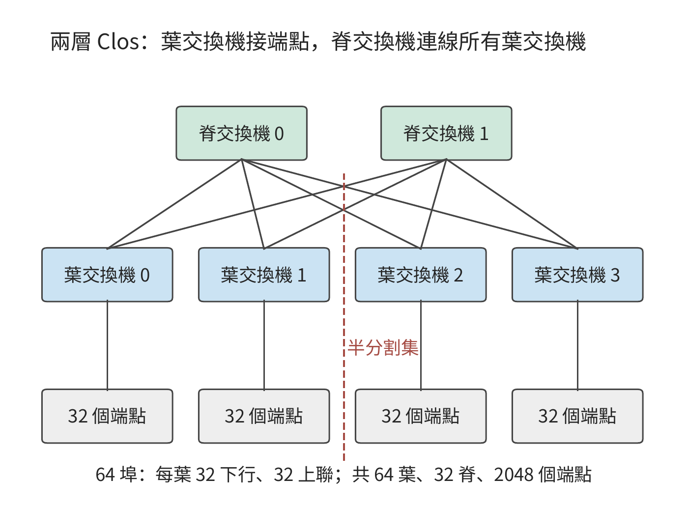 兩層 Clos 網路與穿過它的割集