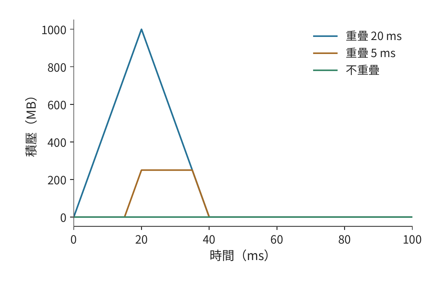對應的佇列積壓