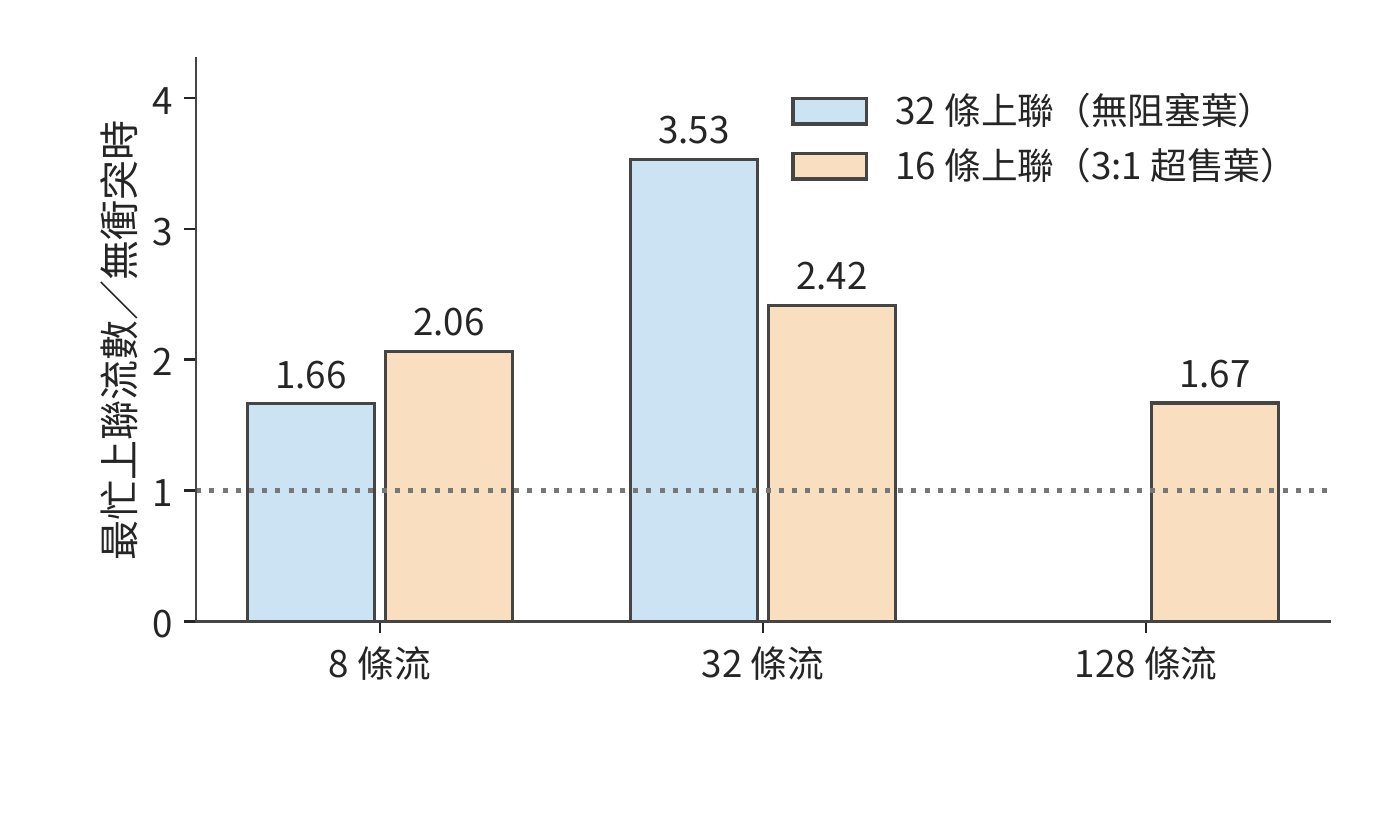 流級雜湊的最忙鏈路負載