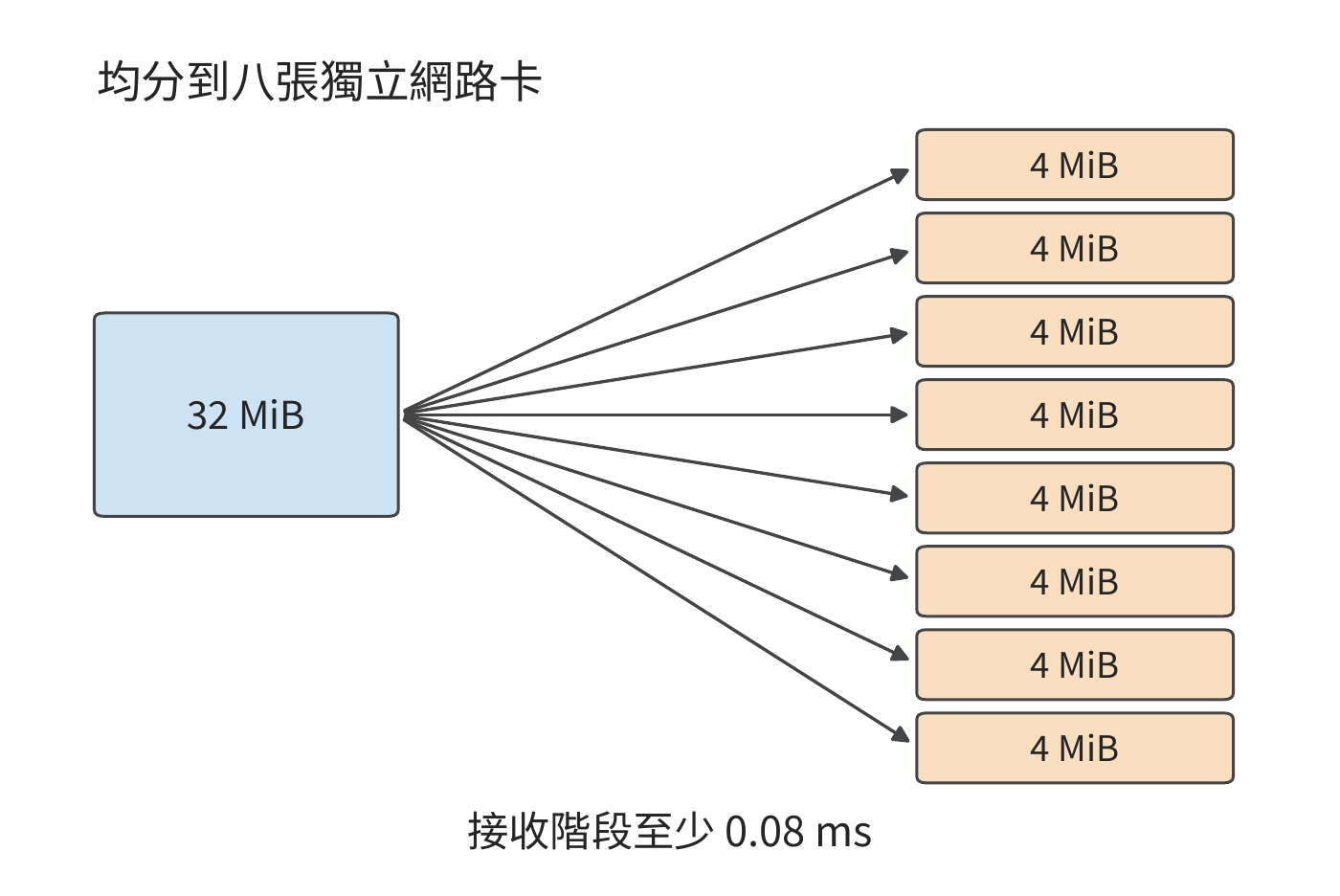 八個獨立入口