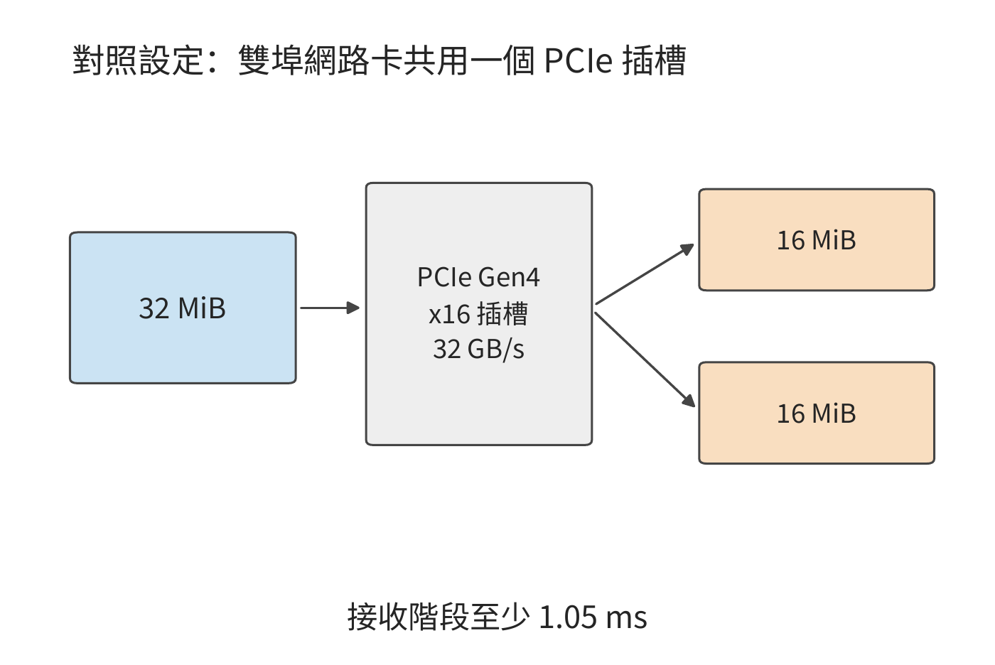 兩張網路卡共享入口