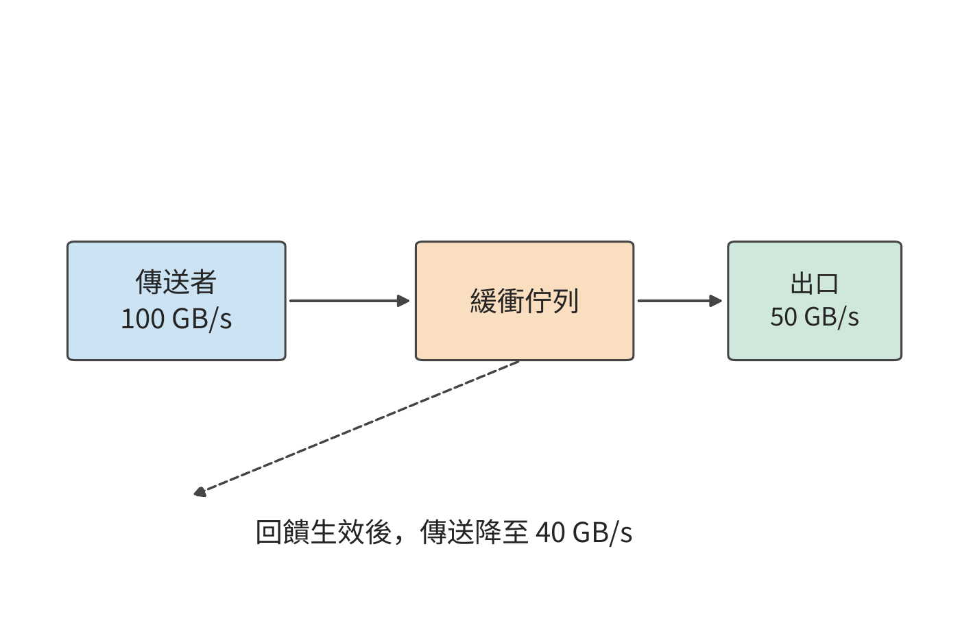 回饋改變傳送速率
