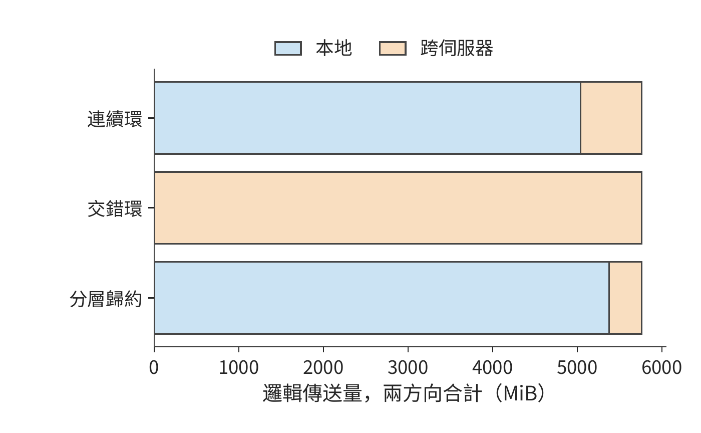 相同總量在不同路徑上的分佈