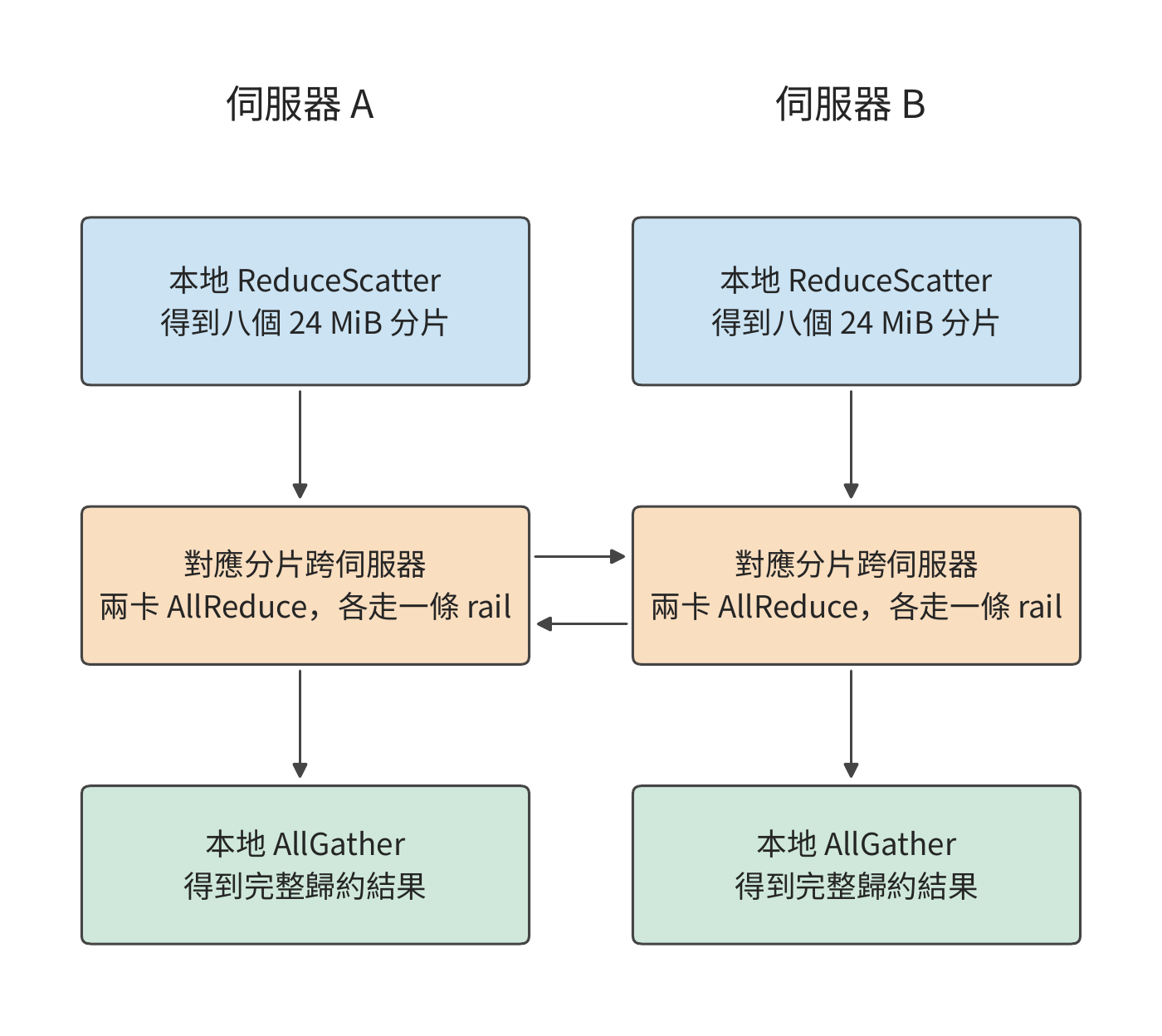 分層歸約的三個階段