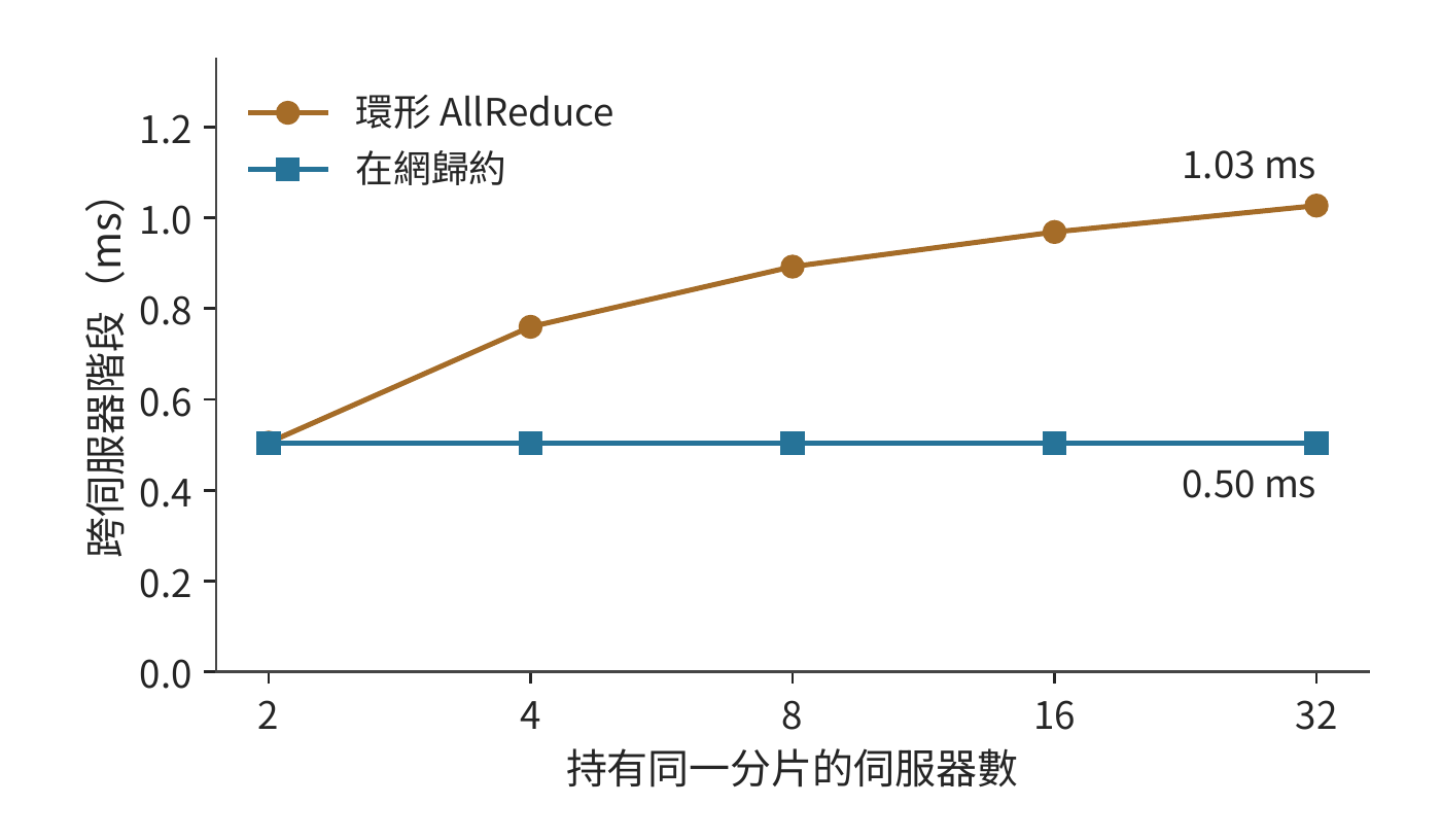 環形與在網歸約的跨伺服器階段隨伺服器數的變化