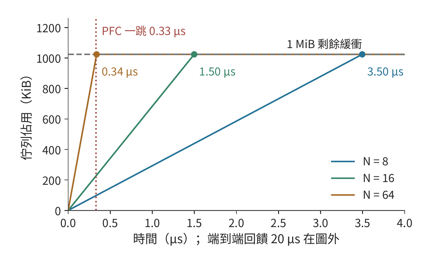incast 下佇列的增長與兩段回饋距離