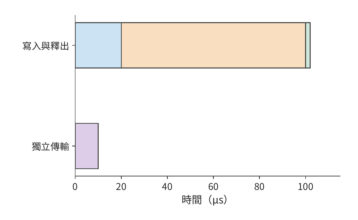 僅保留必要依賴