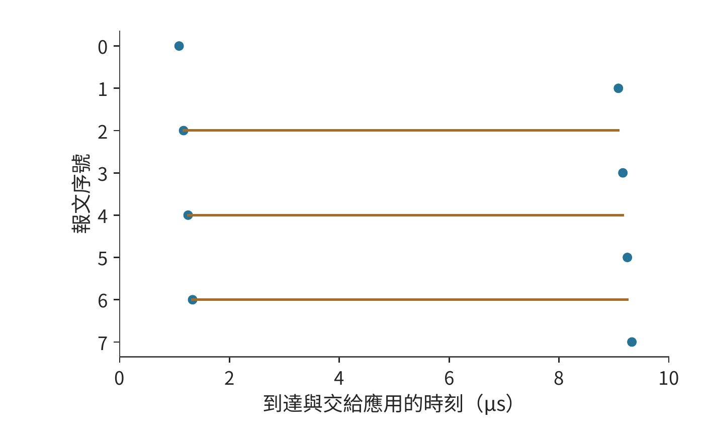 兩路徑時延不同造成的等待