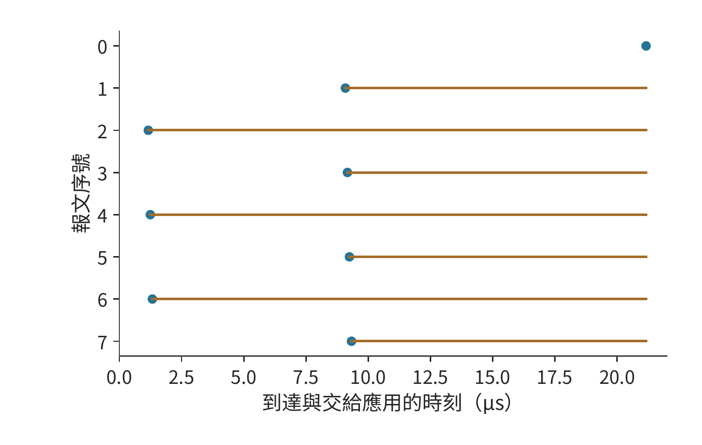 首包丟失後的選擇性重傳