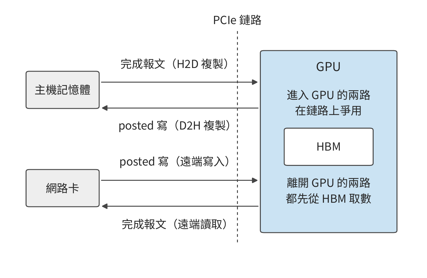 共享 PCIe 鏈路上兩個方向的爭用