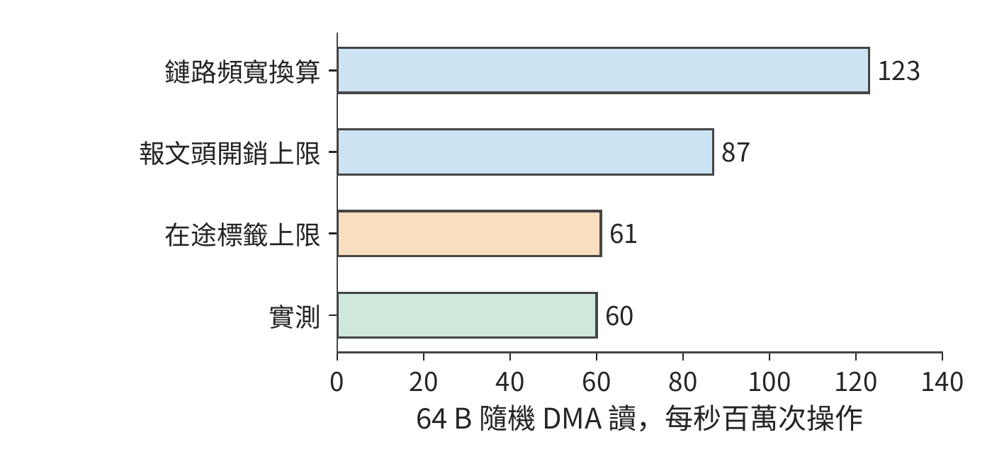 64 B 隨機 DMA 讀的幾道上限