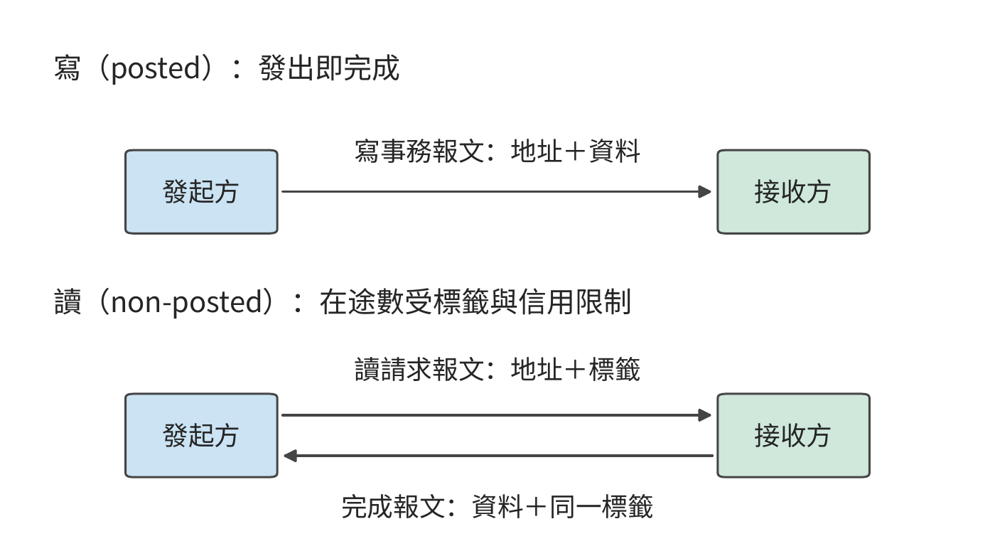 PCIe 的寫事務與讀事務