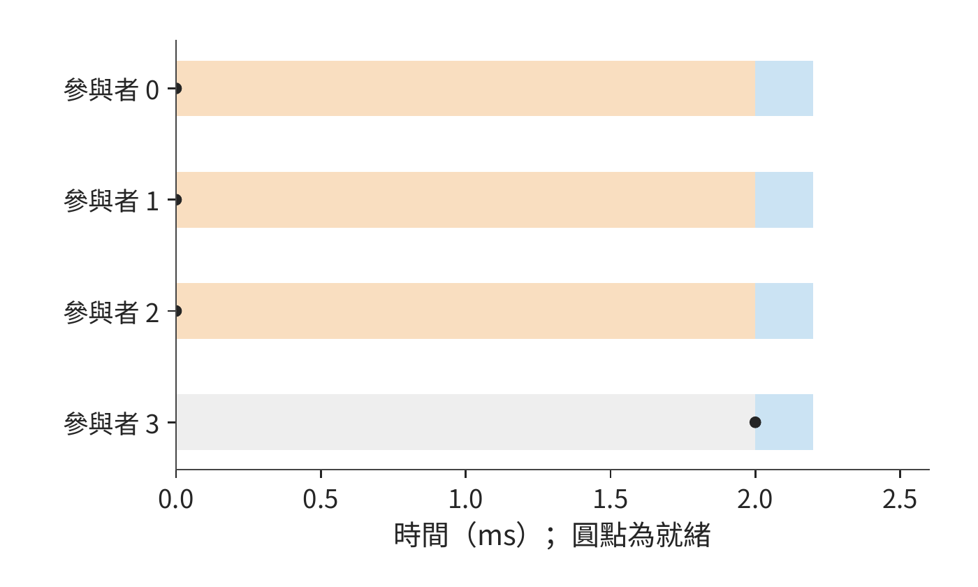 只縮短交換