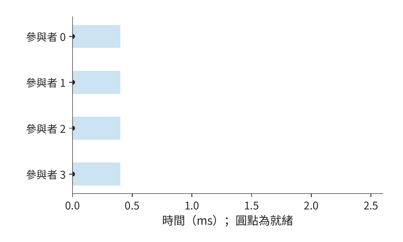 消除就緒偏差