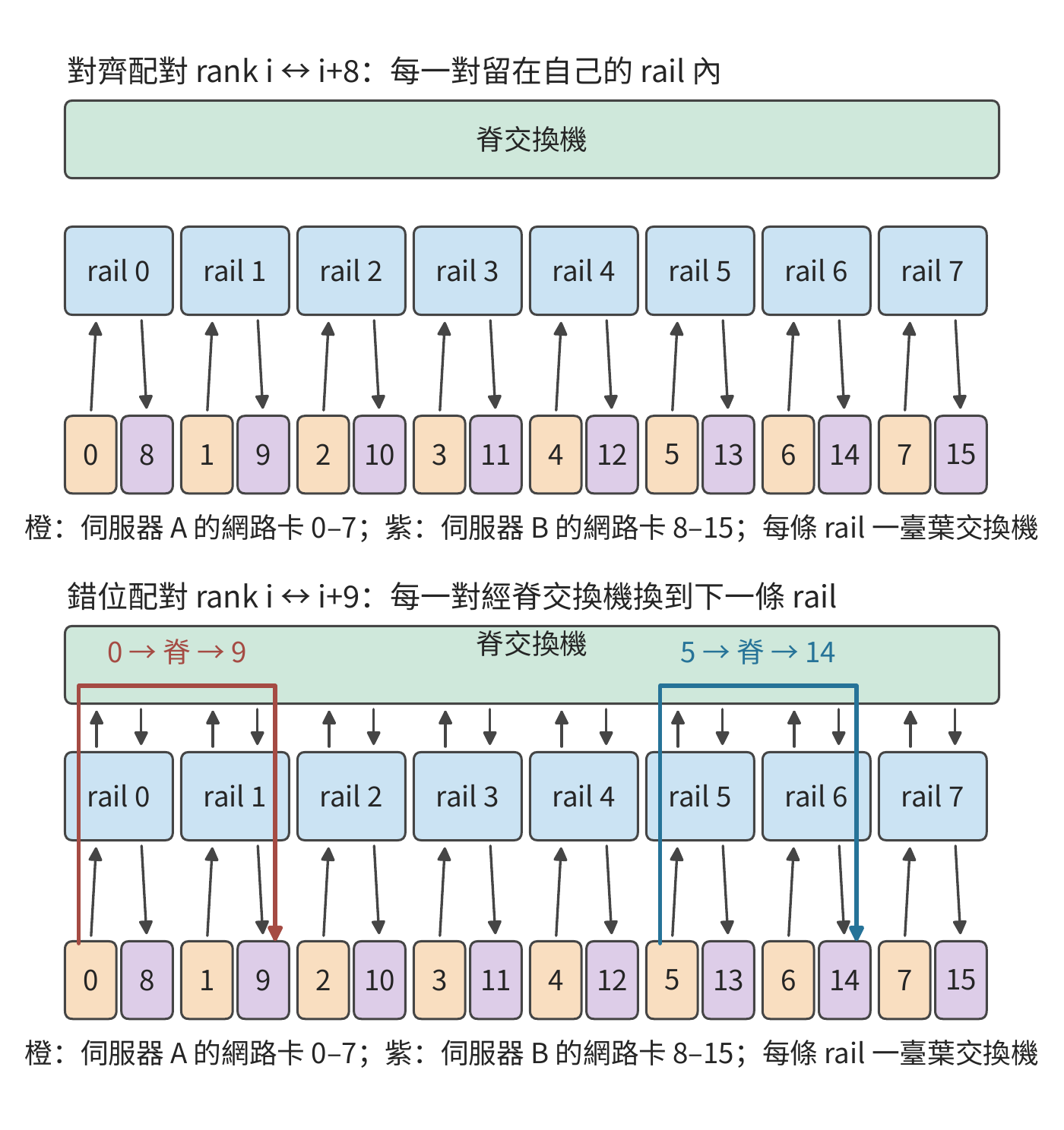 對齊與錯位配對在多軌拓撲上的路徑