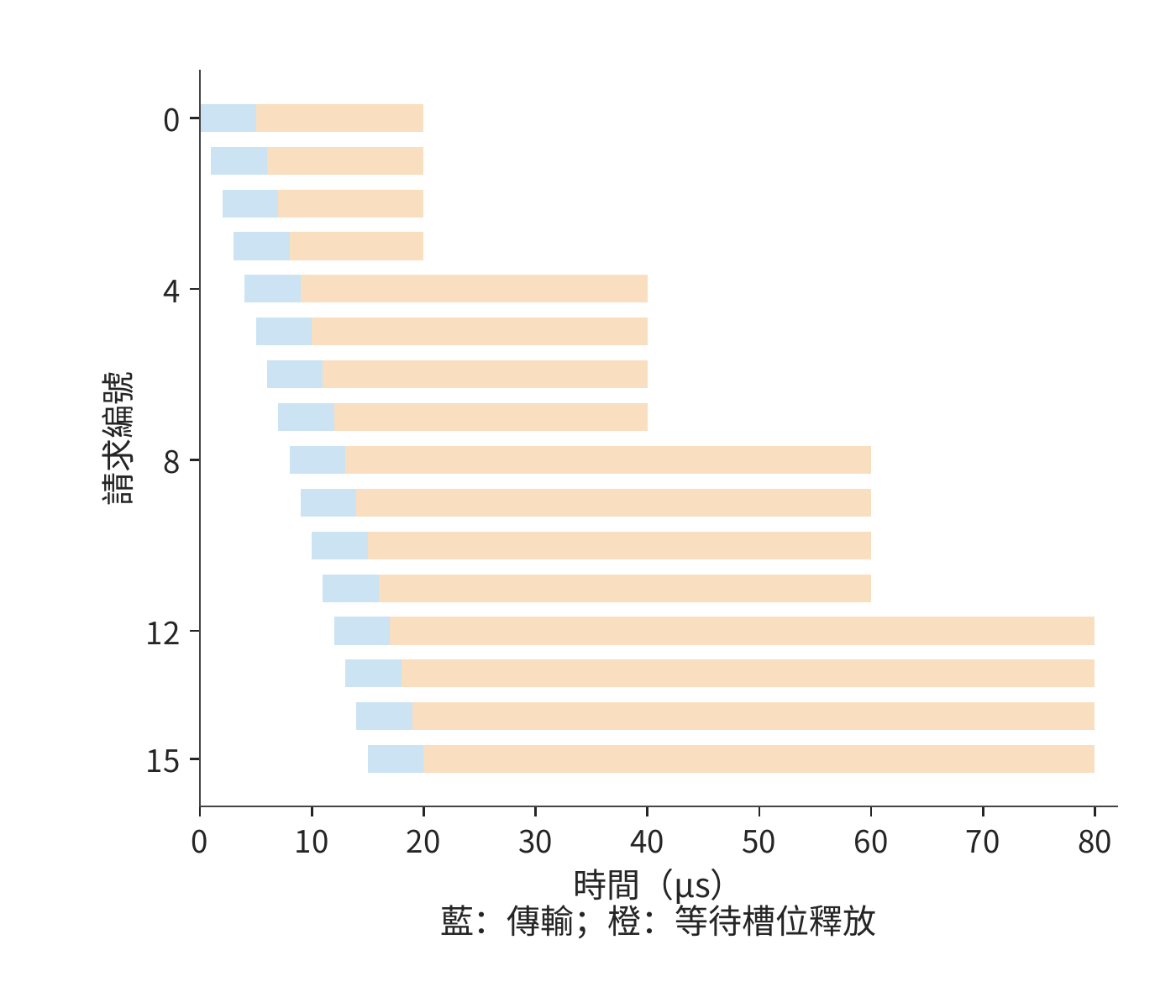 增加槽位後的請求提交與槽位釋放