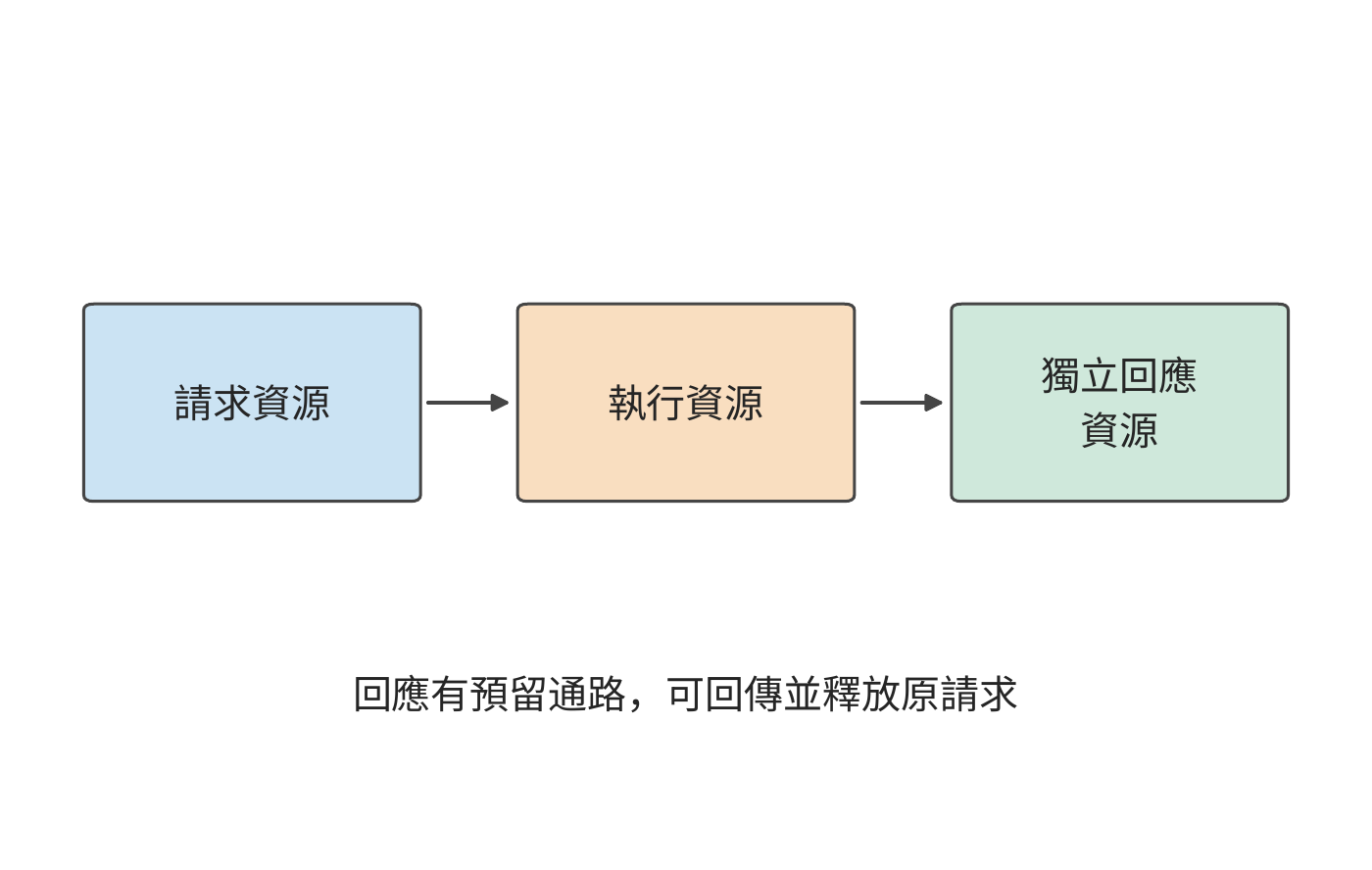 為完成回應預留通路