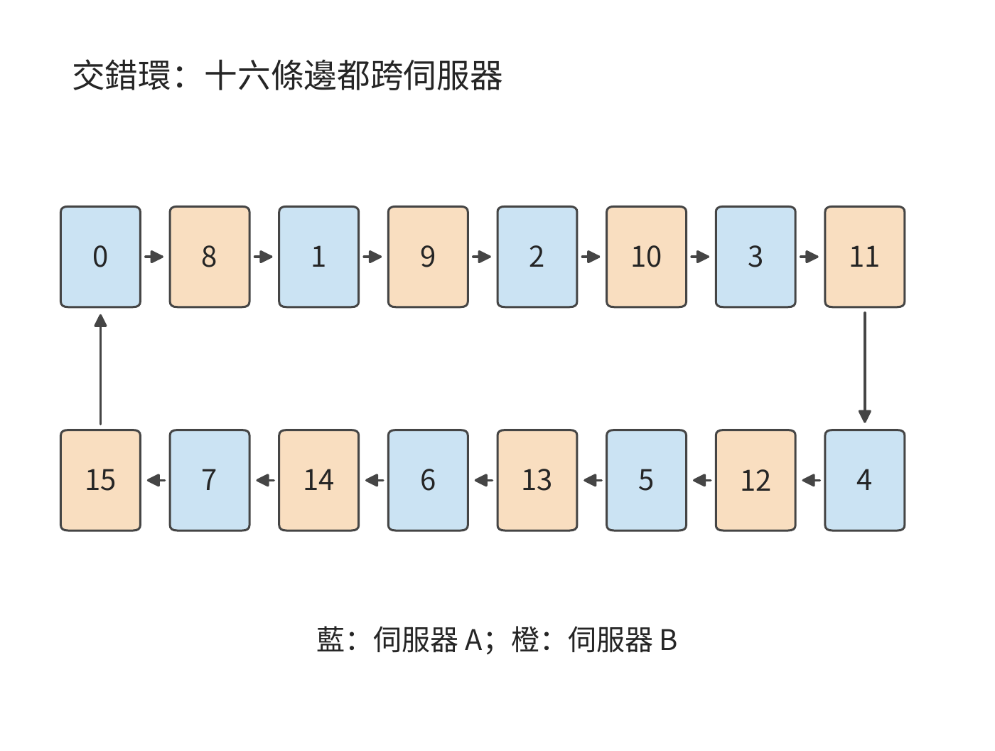 交錯環的伺服器邊界