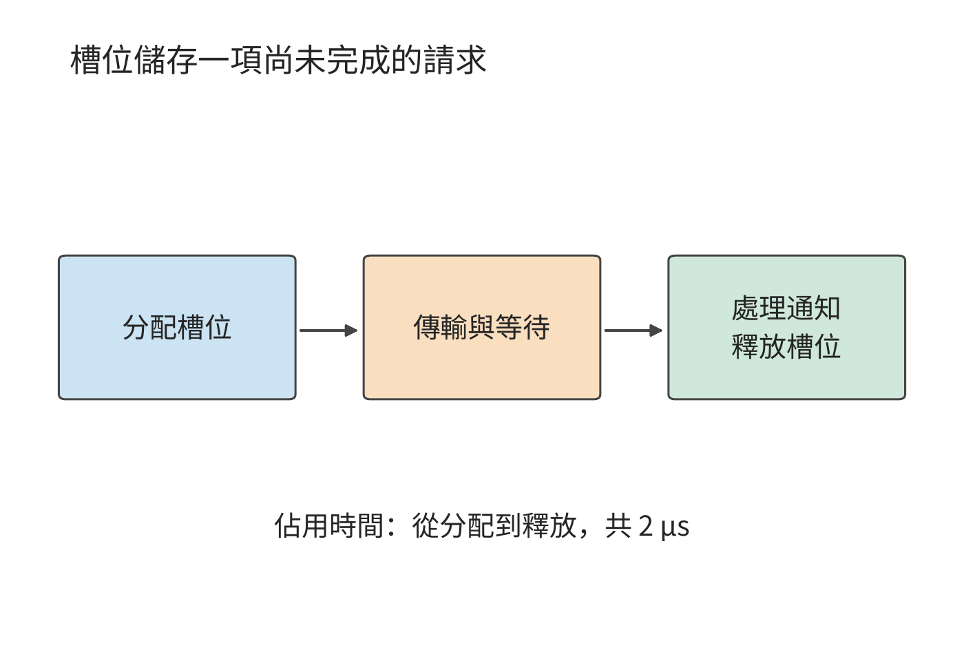請求槽位的生命週期