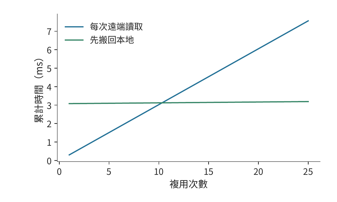 每次僅讀取十分之一快照