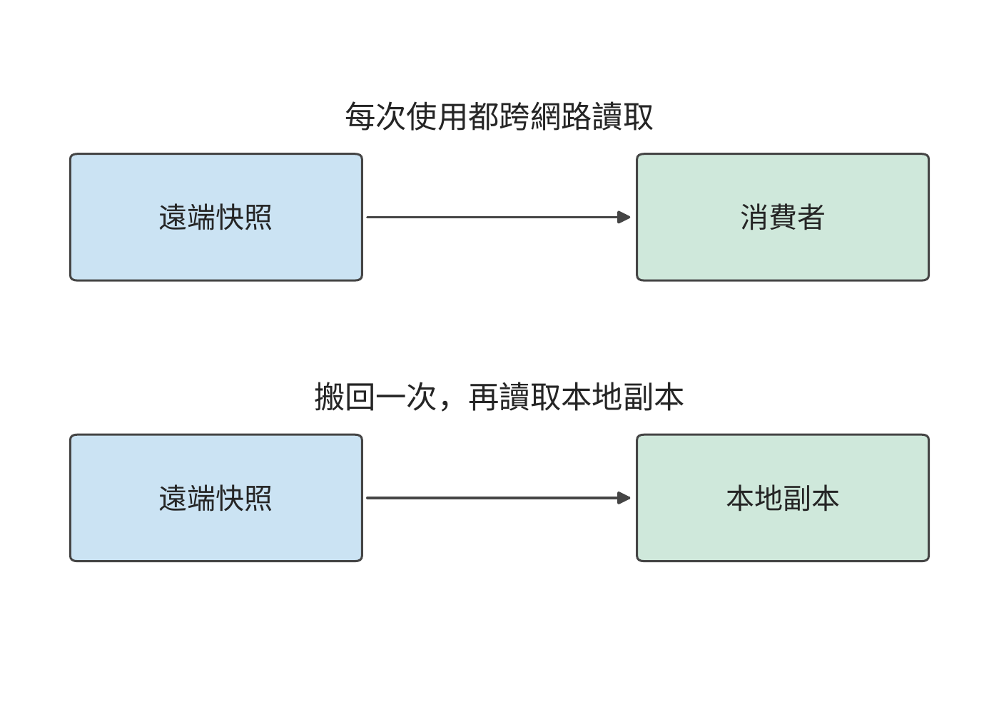 快照的兩種使用路徑