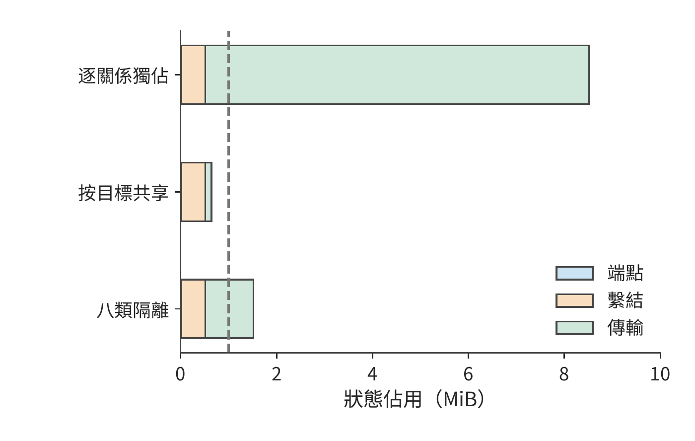 不同共享策略的狀態容量