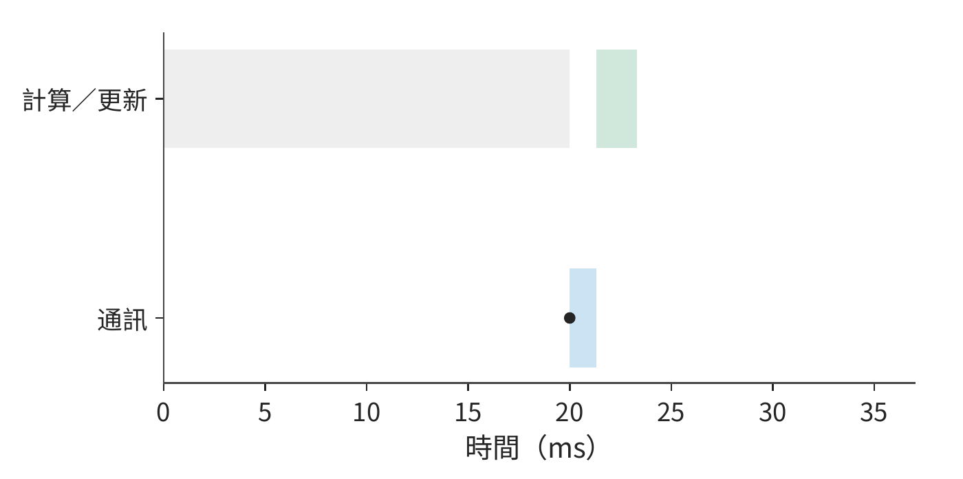 分層歸約依序執行